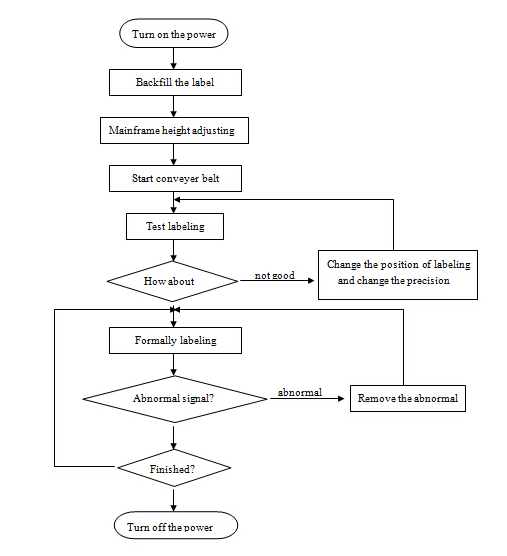Automaattinen tasopintainen tarrasovitin, SUS304 ruostumattomasta teräksestä valmistettu automaattinen ylä- ja sivumerkintäkone